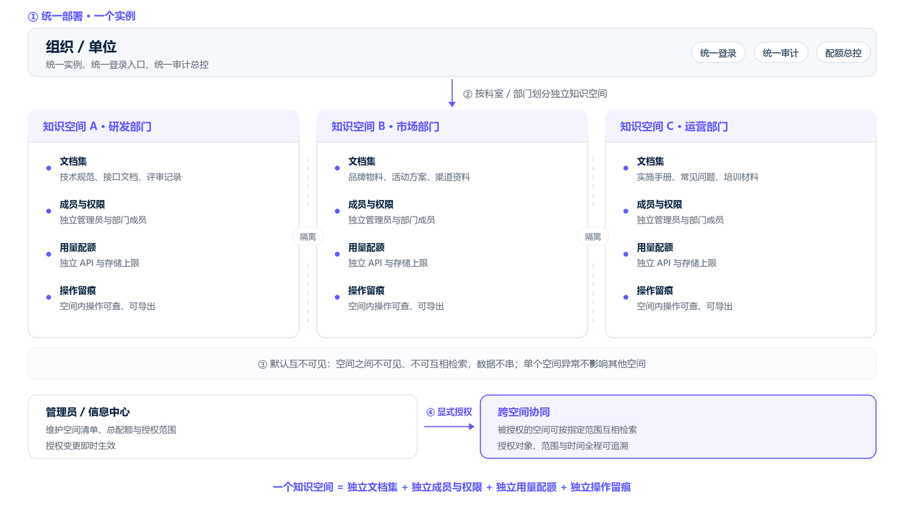 知识空间与模型关系