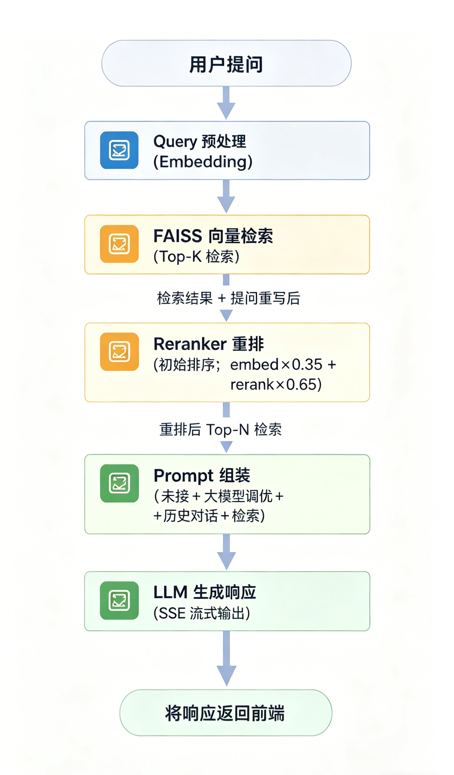 RAG 检索问答数据流
